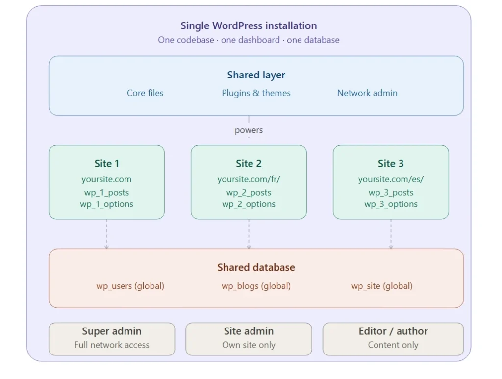 WordPress Multisite architecture - single installation powering multiple sites