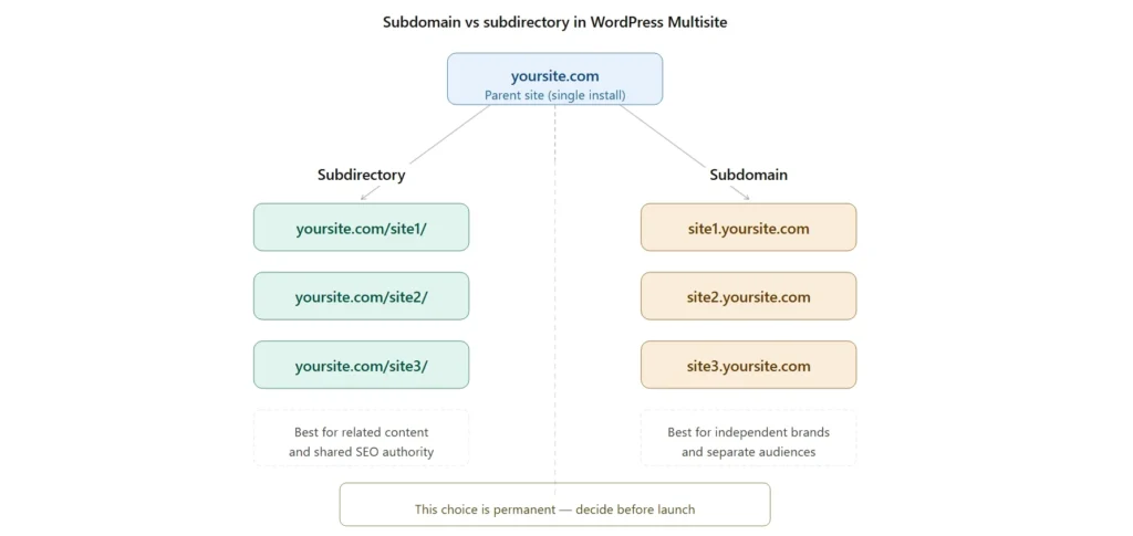 WordPress Multisite subdomain vs subdirectory URL structure comparison